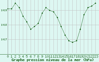 Courbe de la pression atmosphrique pour Sanary-sur-Mer (83)