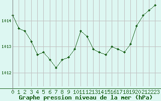 Courbe de la pression atmosphrique pour Calvi (2B)