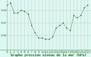 Courbe de la pression atmosphrique pour Angoulme - Brie Champniers (16)