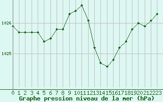 Courbe de la pression atmosphrique pour Saint-Vran (05)
