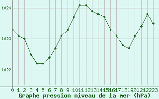 Courbe de la pression atmosphrique pour Beaucroissant (38)