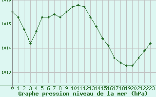 Courbe de la pression atmosphrique pour Roujan (34)