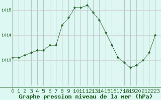 Courbe de la pression atmosphrique pour Ciudad Real (Esp)