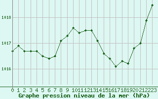 Courbe de la pression atmosphrique pour Orange (84)