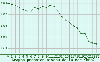 Courbe de la pression atmosphrique pour Le Mesnil-Esnard (76)