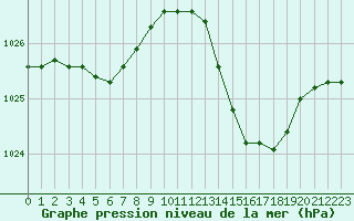 Courbe de la pression atmosphrique pour Als (30)