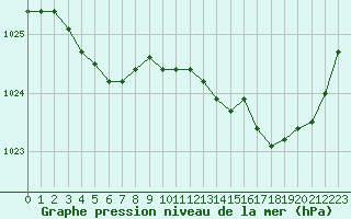 Courbe de la pression atmosphrique pour Le Talut - Belle-Ile (56)