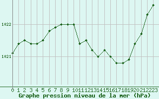 Courbe de la pression atmosphrique pour Ambrieu (01)