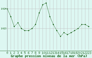Courbe de la pression atmosphrique pour Grandfresnoy (60)