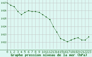 Courbe de la pression atmosphrique pour Pau (64)