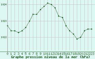 Courbe de la pression atmosphrique pour Bastia (2B)