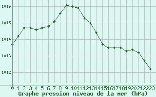 Courbe de la pression atmosphrique pour Bziers Cap d