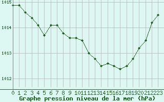 Courbe de la pression atmosphrique pour Blois (41)