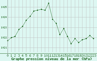 Courbe de la pression atmosphrique pour Nmes - Garons (30)