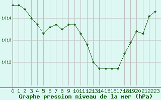 Courbe de la pression atmosphrique pour Cap Bar (66)