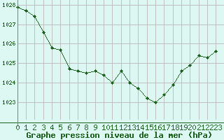 Courbe de la pression atmosphrique pour Courcouronnes (91)