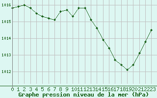 Courbe de la pression atmosphrique pour Toussus-le-Noble (78)