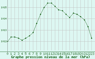 Courbe de la pression atmosphrique pour Solenzara - Base arienne (2B)