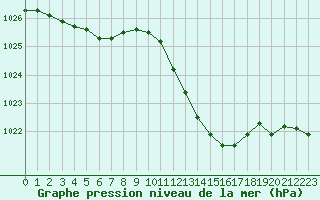 Courbe de la pression atmosphrique pour Le Luc - Cannet des Maures (83)