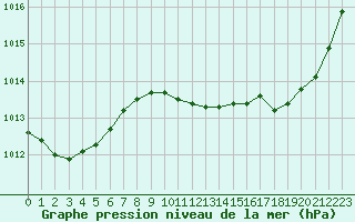 Courbe de la pression atmosphrique pour Perpignan (66)