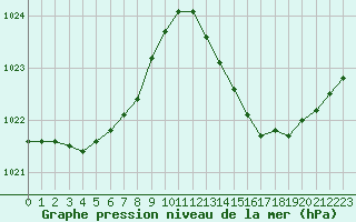 Courbe de la pression atmosphrique pour Bziers-Centre (34)