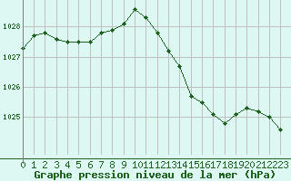 Courbe de la pression atmosphrique pour Creil (60)