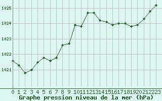 Courbe de la pression atmosphrique pour Auch (32)