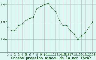 Courbe de la pression atmosphrique pour Perpignan Moulin  Vent (66)