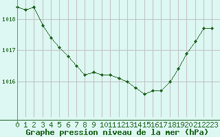 Courbe de la pression atmosphrique pour Lannion (22)