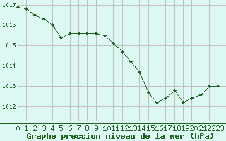 Courbe de la pression atmosphrique pour Sorgues (84)