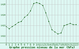 Courbe de la pression atmosphrique pour Marignane (13)