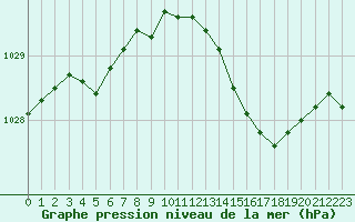 Courbe de la pression atmosphrique pour Hyres (83)