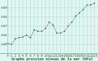 Courbe de la pression atmosphrique pour Annecy (74)