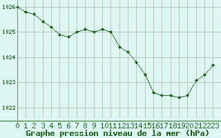 Courbe de la pression atmosphrique pour Dounoux (88)