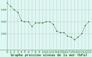 Courbe de la pression atmosphrique pour Mirebeau (86)