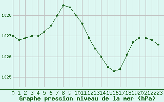 Courbe de la pression atmosphrique pour Vichy (03)