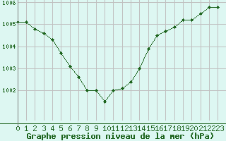 Courbe de la pression atmosphrique pour Saint-Nazaire (44)