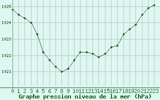 Courbe de la pression atmosphrique pour Six-Fours (83)