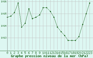 Courbe de la pression atmosphrique pour Castellbell i el Vilar (Esp)