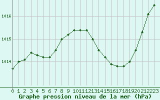 Courbe de la pression atmosphrique pour Vias (34)