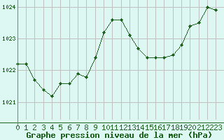 Courbe de la pression atmosphrique pour Ciudad Real (Esp)