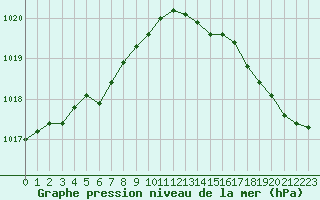 Courbe de la pression atmosphrique pour Lanvoc (29)