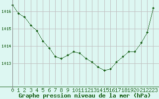 Courbe de la pression atmosphrique pour Berson (33)