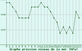 Courbe de la pression atmosphrique pour Verngues - Hameau de Cazan (13)