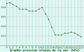 Courbe de la pression atmosphrique pour Montlimar (26)