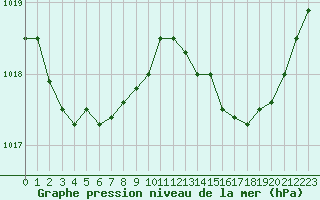 Courbe de la pression atmosphrique pour Ile du Levant (83)