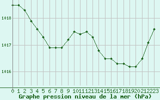 Courbe de la pression atmosphrique pour Saint-Philbert-de-Grand-Lieu (44)