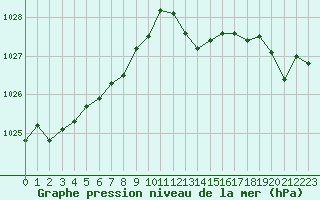 Courbe de la pression atmosphrique pour Saint-Germain-le-Guillaume (53)