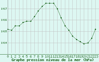 Courbe de la pression atmosphrique pour Jan (Esp)