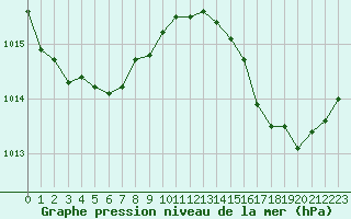Courbe de la pression atmosphrique pour Saint-Georges-d